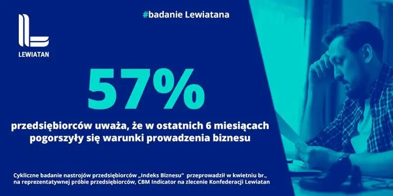 Badanie Lewiatana. Dla 57% firm pogorszyły się warunki prowadzenia biznesu | FXMAG INWESTOR