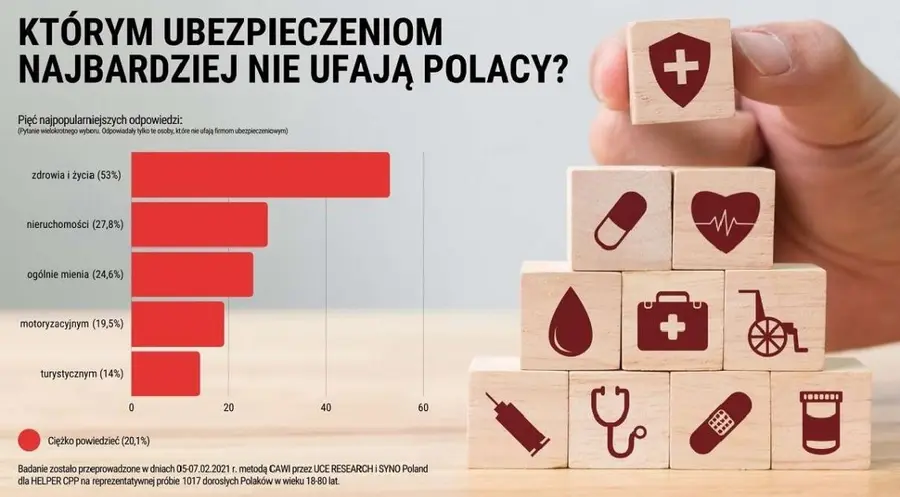 Badanie opinii społecznej: Blisko połowa Polaków ufa firmom ubezpieczeniowym | FXMAG INWESTOR