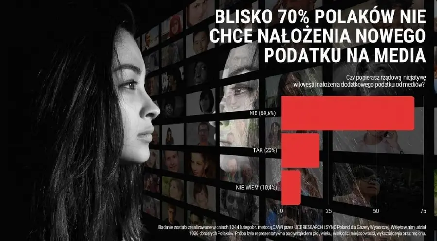 BADANIE: Polacy stanowczo nt. podatku od mediów. Blisko 70% nie chce jego wprowadzenia | FXMAG INWESTOR