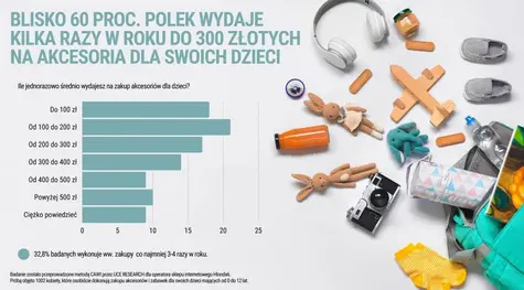 BADANIE: Polki kupują akcesoria dla dzieci kilka razy w roku. Jednorazowo wydają do 300 zł | FXMAG INWESTOR