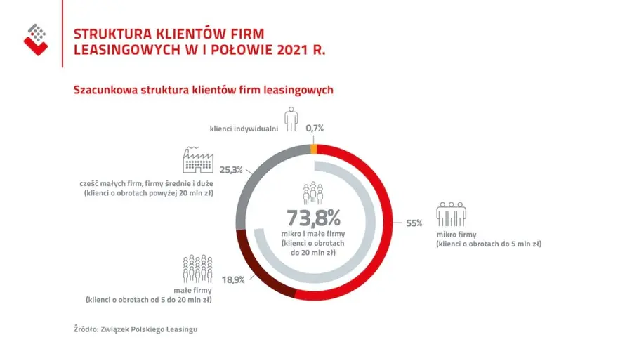 Branża leasingowa szybko odrabia straty. Zobacz najnowszą prognozę ZPL | FXMAG INWESTOR