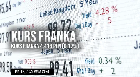Cena franka CHF/PLN w piątek, 7 czerwca. Czy frank może dziś zaskoczyć?