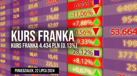Cena franka do złotego CHF/PLN w poniedziałek, 22 lipca. Jakie są perspektywy franka na dzisiaj i najbliższe dni?