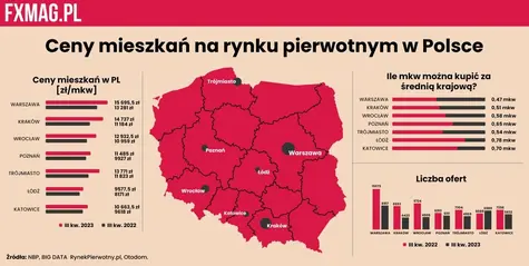 Ceny mieszkań w Polsce - jak wygląda sytuacja na rynku? [INFOGRAFIKA] | FXMAG INWESTOR