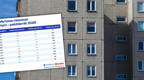 Zwrot na polskim rynku nieruchomości. Nie tego oczekiwano po cenach mieszkań? | Mieszkania