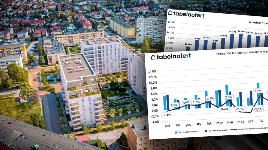 Wyłom na rynku nieruchomości. Analitycy: “skalę korekty udało się ograniczyć”