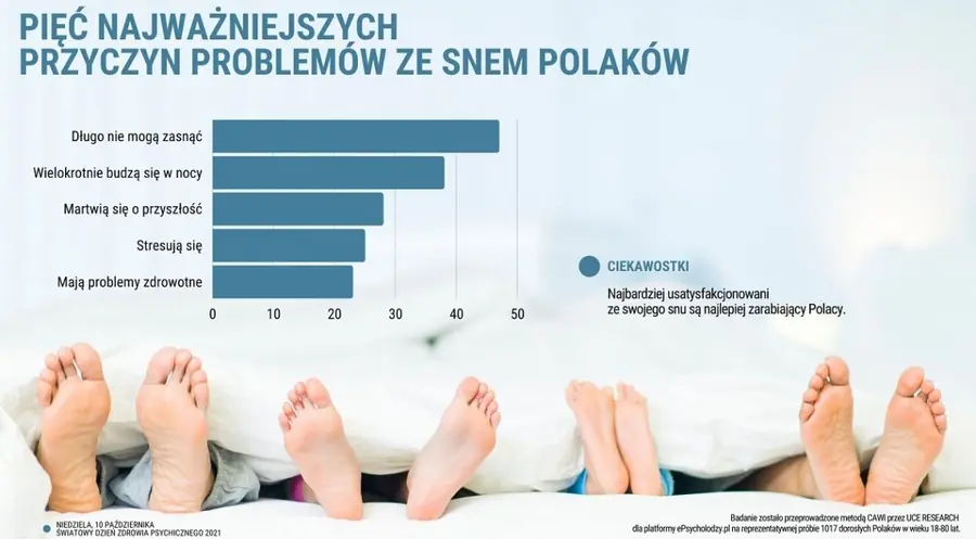 Dochody mają sporo wspólnego ze snem. Polacy im więcej zarabiają, tym lepiej sypiają | FXMAG INWESTOR