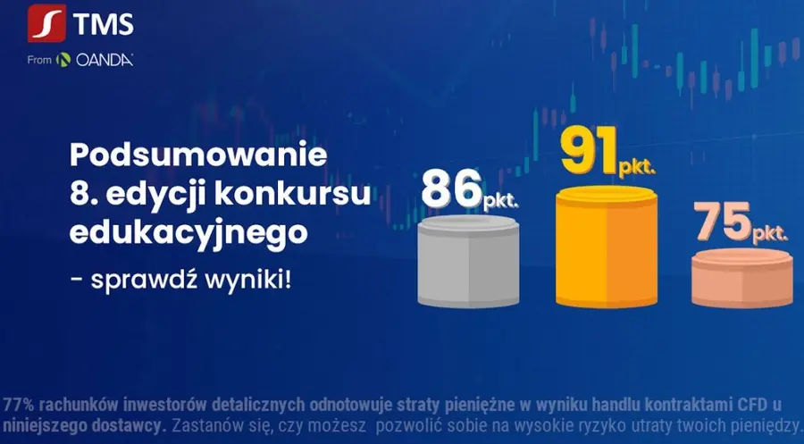 Dynamika, zacięta rywalizacja i przede wszystkim dobra lekcja inwestowania – taka była VIII edycja mobilnego konkursu edukacyjnego TMS Brokers | FXMAG INWESTOR