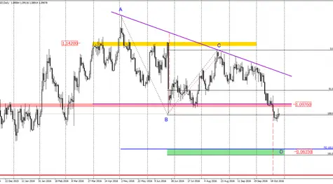 EURUSD - coraz większa przewaga podaży