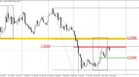 GBPUSD korekta czy zapowiedź większych spadków