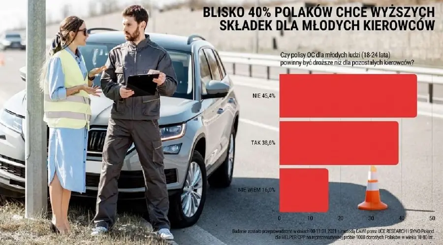 Młodzi kierowcy znowu mogą dostać po kieszeni. Prawie 40% Polaków uważa, że powinni płacić wyższe OC | FXMAG INWESTOR