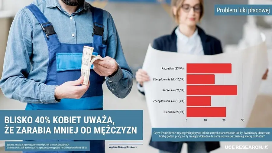 Nierówność płci wciąż widoczna w różnicy płac. Blisko 40 proc. kobiet twierdzi, że zarabia mniej od mężczyzn | FXMAG INWESTOR