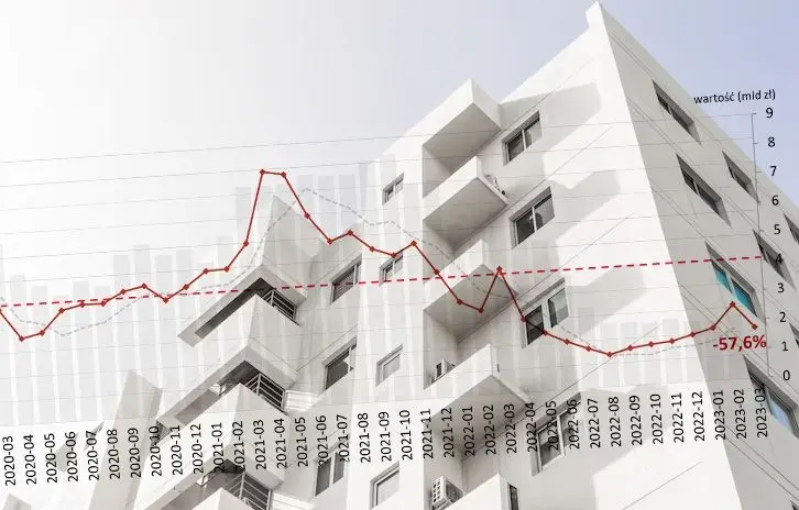 Nikt nie czeka na lepsze czasy. Te dane pokazują, że na spadki cen mieszkań nie ma co liczyć | FXMAG INWESTOR