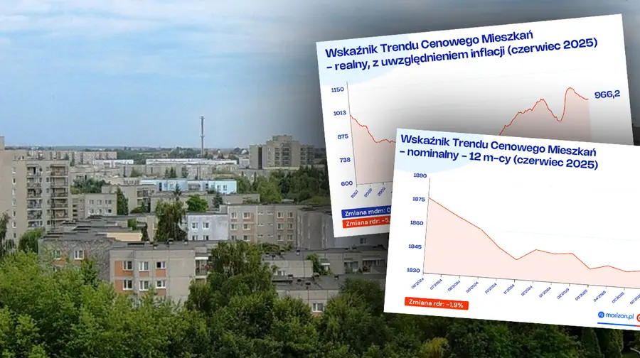 Realny spadek cen mieszkań sięga 6%. Trwa “normalizacja rynku” nieruchomości