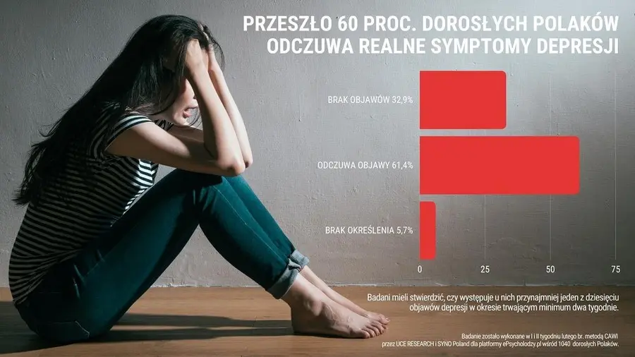 Polacy coraz bardziej zmęczeni i pozbawieni energii. Już ponad 60% dorosłych deklaruje objawy depresji | FXMAG INWESTOR