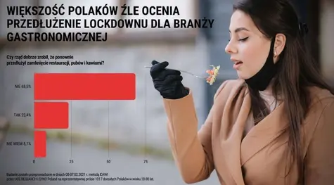Polacy krytykują lockdown w gastronomii. Nie chcą też kar dla przedsiębiorców łamiących obostrzenia | FXMAG INWESTOR