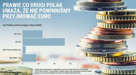 SONDAŻ: Polacy mocno przywiązani do złotego. Blisko co drugi badany nie chce u nas euro | FXMAG INWESTOR