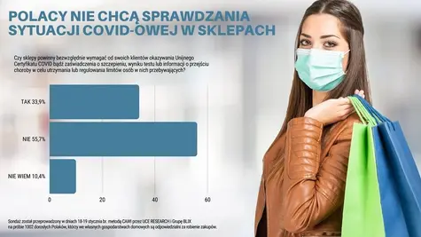 Polacy nie chcą sprawdzania sytuacji COVID-owej klientów w sklepach. Blisko 56% jest przeciwnych takim praktykom | FXMAG INWESTOR