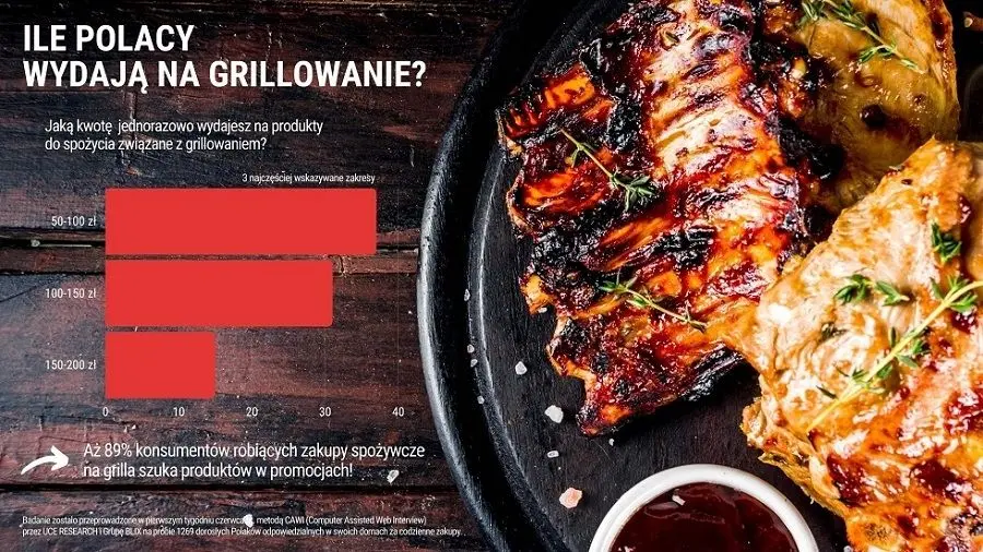 Polacy oszczędzają nawet na grillowaniu. Kupują głównie mięso i kiełbasy w promocji. Wydają zwykle 50-150 zł | FXMAG INWESTOR