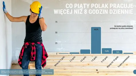 Polacy wciąż są mocno zapracowanym narodem. Co piąty rodak pracuje więcej niż 8 godzin dziennie | FXMAG INWESTOR