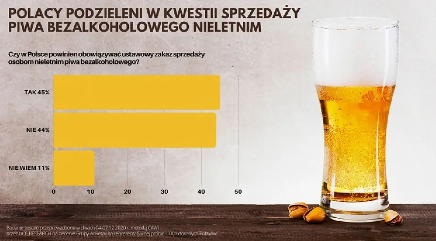 Ponad 40% Polaków nie widzi problemu w sprzedaży piwa bezalkoholowego osobom nieletnim | FXMAG INWESTOR
