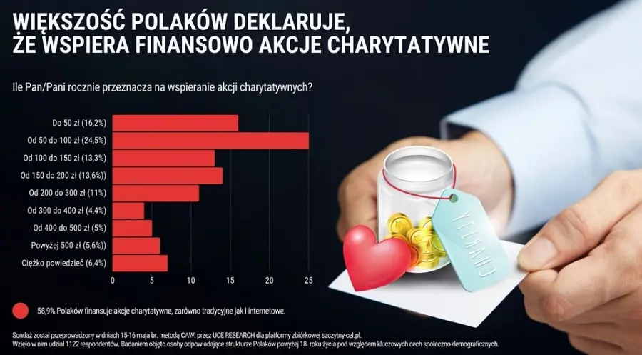 Prawie 60% Polaków finansuje akcje charytatywne. Darczyńcy najczęściej wpłacają do 300 zł rocznie | FXMAG INWESTOR