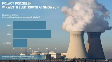 Sondaż: Blisko 40% badanych popiera budowanie elektrowni atomowych w Polsce | FXMAG INWESTOR