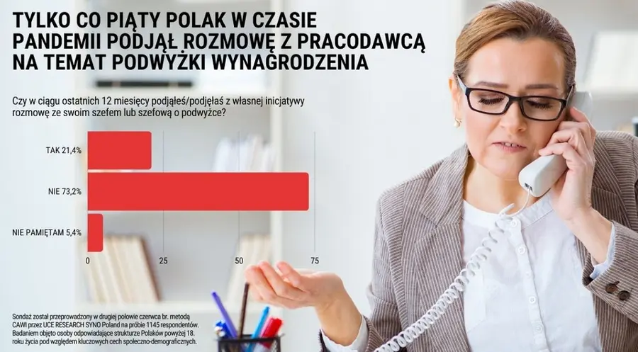 SONDAŻ: Ponad 70% Polaków w czasie pandemii nie podjęło rozmowy z pracodawcą na temat podwyżki | FXMAG INWESTOR