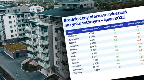 Ceny mieszkań wyraźnie spadają. Korekta o 7,5% w ujęciu realnym w Krakowie