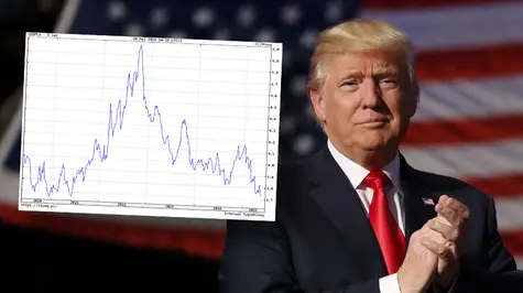Kurs dolara o 20 groszy niżej za kilka miesięcy? Wiele zależy od polityki Trumpa