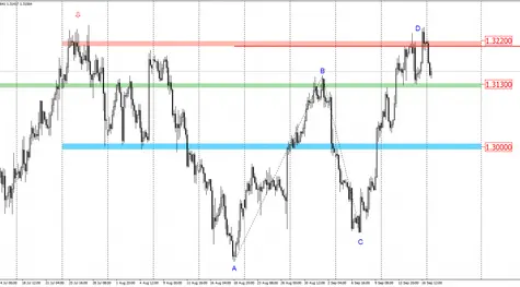 USDCAD korekta czy zapowiedź większych spadków?