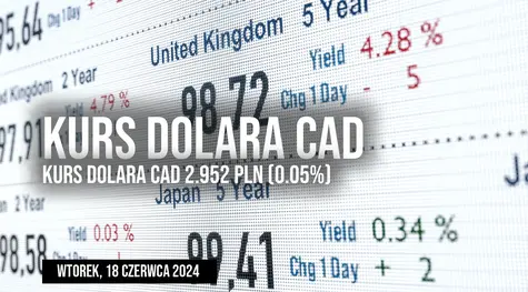 Wahania kursu dolara kanadyjskiego CAD/PLN w wtorek, 18 czerwca