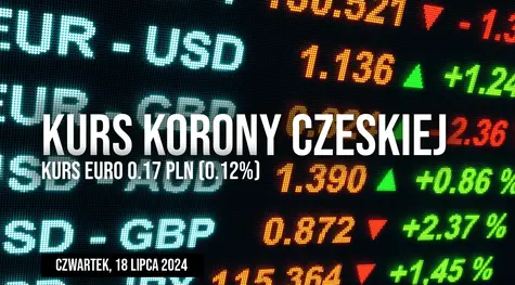 Wahania kursu korony CZK/PLN w czwartek, 18 lipca. Po ile aktualnie jest korona czeska?
