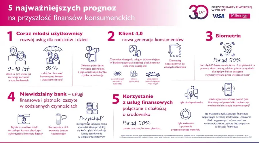 Bank Millennium i Visa: 5 prognoz na przyszłość finansów konsumenckich z okazji 30-lecia pierwszej karty płatniczej w Polsce | FXMAG INWESTOR
