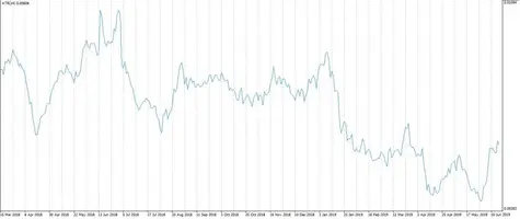 Wskaźnik ATR - narzędzie analizy  technicznej tradera