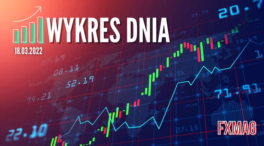 Wykres dnia - Bank Japonii nie zdecydował się dziś na zmianę poziomu stóp procentowych. Zobacz analizę techniczną NZDJPY | FXMAG INWESTOR