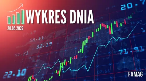 Wykres dnia – co się wydarzyło na notowaniach funta do franka? Analiza techniczna GBPCHF | FXMAG INWESTOR