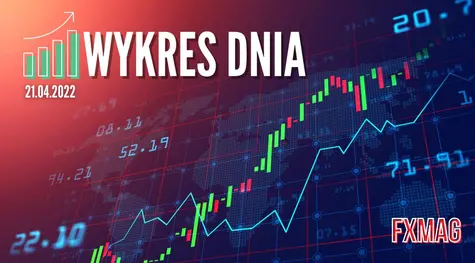 Wykres dnia: Czy eurodolar przełamie spadki? Zobacz analizę techniczną EURUSD  | FXMAG INWESTOR