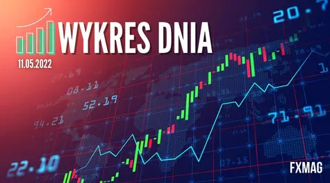 Wykres dnia – Eurodolar (EURUSD) w oczekiwaniu na inflacje z USA. Zobacz analizę techniczną pary EUR/USD  | FXMAG INWESTOR