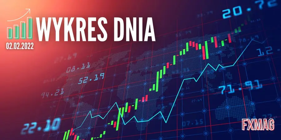 Wykres dnia – indeks dolara wciąż traci – trzecia spadkowa sesja z rzędu! Zobacz analizę techniczną USDIDX | FXMAG INWESTOR