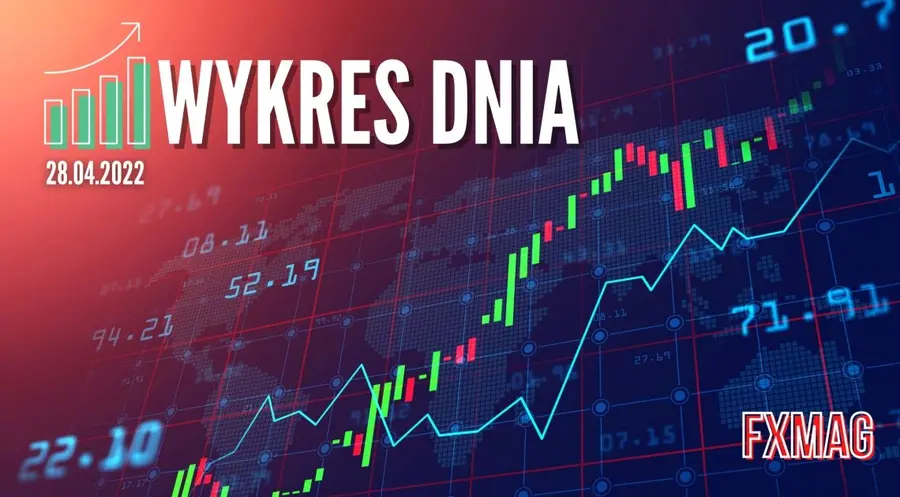 Wykres dnia – kurs euro złapał wiatr w żagle? Zobacz analizę techniczną EURUSD  | FXMAG INWESTOR