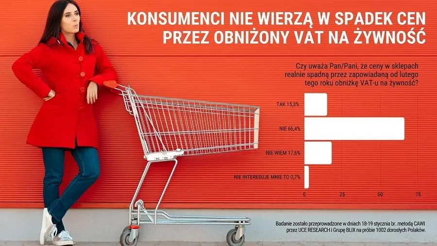 Zerowy VAT na żywność: Polacy nie pozostawiają złudzeń. Nie wierzą, że odczują to w portfelach | FXMAG INWESTOR