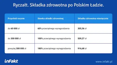 Zmiany po konsultacjach Polskiego Ładu – 4,9% składki zdrowotnej dla rozliczających się liniowo | FXMAG INWESTOR