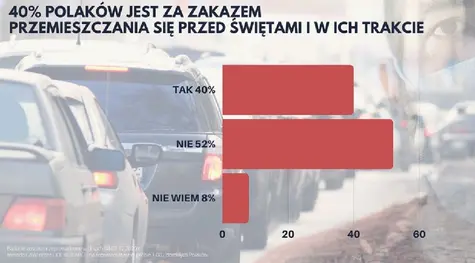 Aż 40% Polaków jest za zakazem przemieszczania się przed świętami i w czasie ich trwania. Czy takie obostrzenie jest realne? | FXMAG INWESTOR