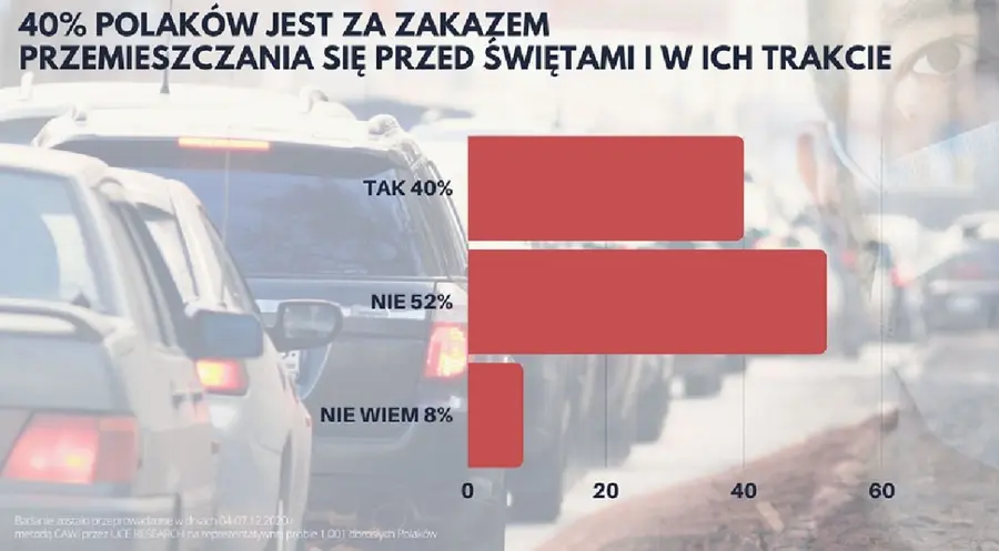 Aż 40% Polaków jest za zakazem przemieszczania się przed świętami i w czasie ich trwania. Czy takie obostrzenie jest realne? | FXMAG INWESTOR