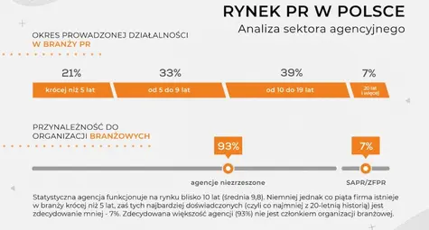 Badanie EXACTO: Rynek agencji public relations w Polsce to aż 934 podmioty, a szacowany przychód ze sprzedaży usług PR przekroczył już miliard złotych! | FXMAG INWESTOR
