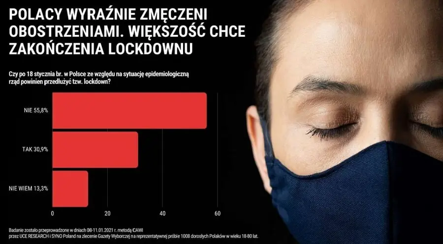 Badanie opinii społecznej: Blisko 60% Polaków nie chce, żeby rząd przedłużał tzw. lockdown | FXMAG INWESTOR