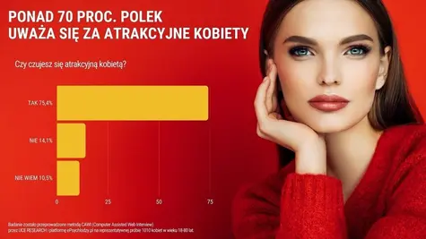 BADANIE: Polki czują się atrakcyjnymi kobietami. Ponad 70 proc. ankietowanych tak twierdzi | FXMAG INWESTOR