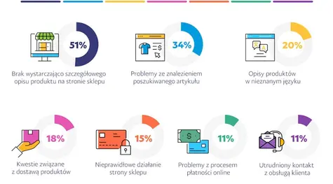 Co zniechęca, a co napędza Polaków do robienia zakupów online – wyniki badania przeprowadzonego przez PayPal  | FXMAG INWESTOR