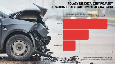 Ponad połowa Polaków nie chce, żeby pojazd po szkodzie całkowitej wracał ponownie do obiegu | FXMAG INWESTOR